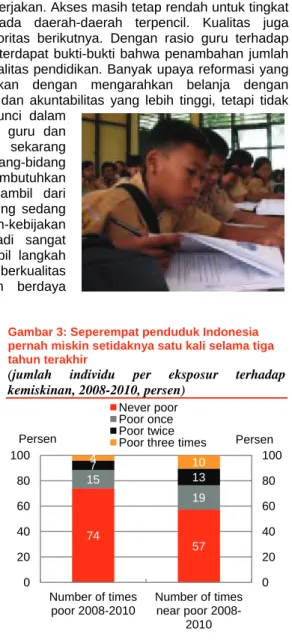 Gambar 3: Seperempat penduduk Indonesia  pernah miskin setidaknya satu kali selama tiga  tahun terakhir 