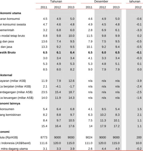 Tabel 2: Walaupun risiko tetap tinggi, pertumbuhan  baseline  PDB untuk tahun 2012 diproyeksikan sebesar 6,1 persen  (persentase perubahan, kecuali dinyatakan lain) 