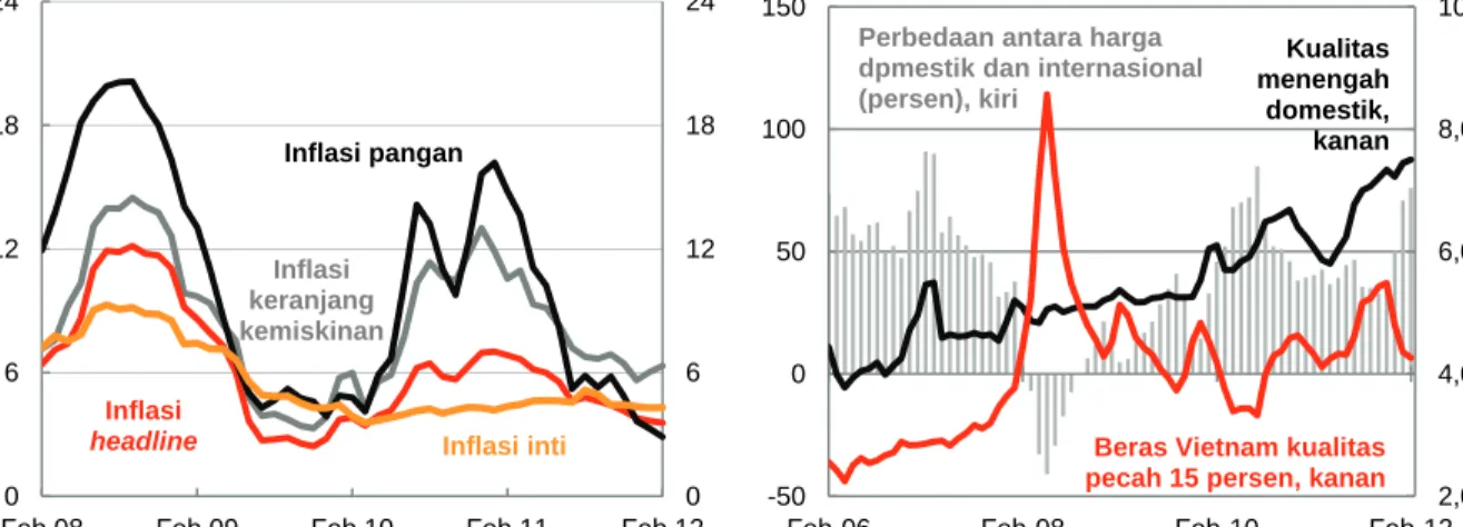 Gambar 12: Perbedaan harga beras Indonesia dan  internasional semakin meningkat 