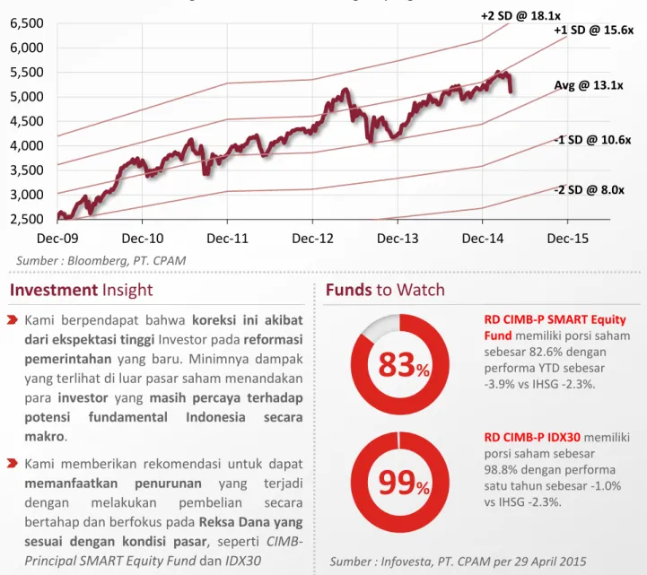 Grafik 1.0 Pergerakan IHSG dan P/E Band 