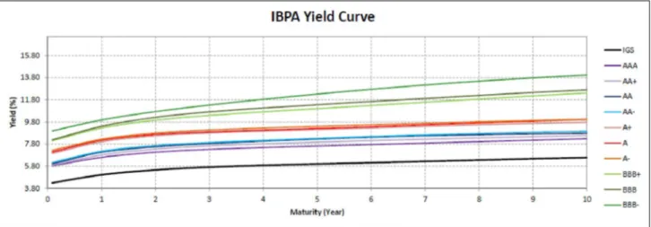 Tabel YTM Obligasi Korporasi berdasarkan Rating     Sumber : IBPA 