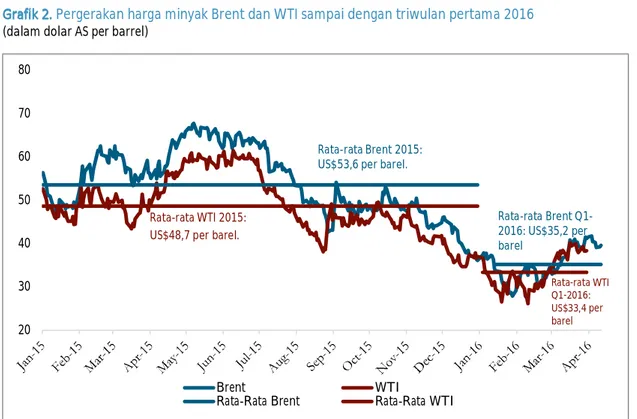 Grafik 2. Pergerakan harga minyak Brent dan WTI sampai dengan triwulan pertama 2016  (dalam dolar AS per barrel) 