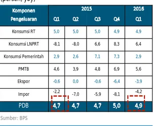 Tabel 3. Pertumbuhan PDB triwulan pertama   2016 meningkat dibandingkan dengan triwulan   pertama 2015  (persen, yoy)  Komponen  Pengeluaran  2015  2016 Q1 Q2 Q3 Q4 Q1  Konsumsi RT  5,0  5,0  5,0  4,9  4,9  Konsumsi LNPRT  -8,1  -8,0  6,6  8,3  6,4  Konsum