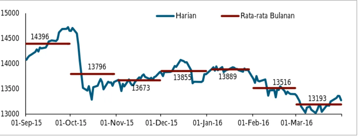 Grafik 6. Pergerakan Rupiah mengalami kecenderungan terapresiasi hingga triwulan pertama 2016  (dalam 1 dolar AS)
