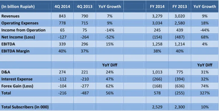 Figure 2:  Consolidated Income Statement, Year 2014 and 2013 (in billion Rupiah)/ 