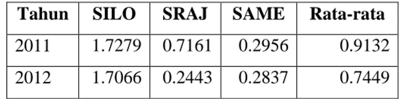 Tabel 4.2. Rasio Lancar 