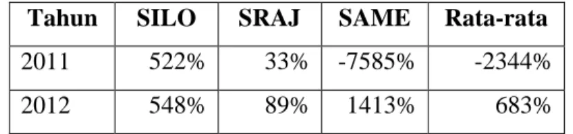 Tabel 4.10. Debt to Equity Ratio 