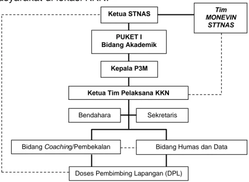 Gambar 1.    Bagan Struktur Organisasi Kuliah Kerja Nyata  (KKN)  STTNAS Yogyakarta 