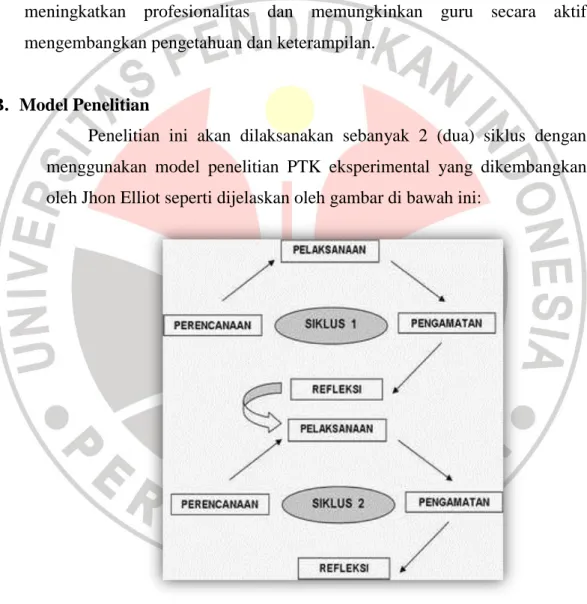 Gambar 3.1 Siklus PTK yang diadaptasi dari model Jhon Elliot  Sebagaimana  diungkapkan  oleh  Chein  (1990)  dan  senada  dengan  Elliot,  “…Dikategorikan  sebagai  PTK  eksperimental  ialah  apabila  PTK  diselenggarakan dengan berupaya menerapkan berbaga