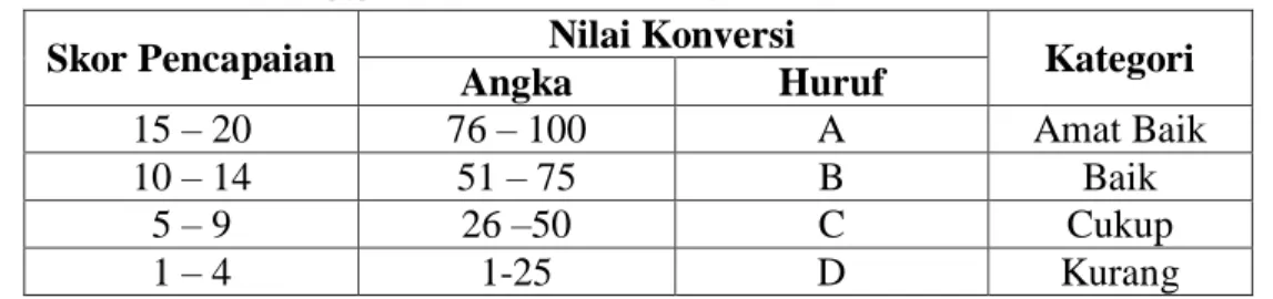 Tabel 3.3 Panduan Konversi Nilai Instrumen Penilaian  Skor Pencapaian  Nilai Konversi 