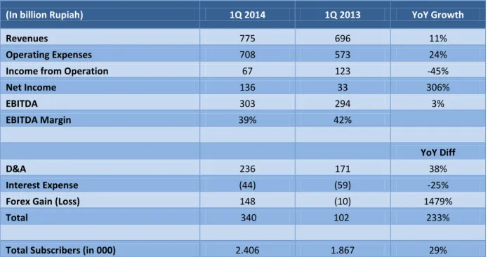 Figure 2:  Consolidated Income Statement for 1 st  Quarter of 2014 and 2013 (in billion Rupiah)/ 