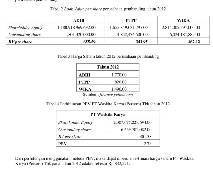 Tabel 1 Data PER tahun 2012  2012  ADHI  31.6585  PTPP  24.7249  WIKA  33.2809  average PER  29.8881  Sumber : www.bloomberg.com 