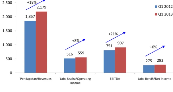 Figure 2:  Income Statement 1 st  Quarter 2013 and 2012 (in billion Rupiah)/ 