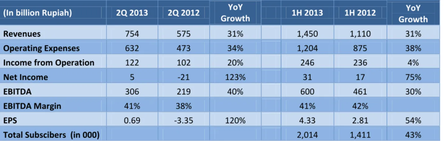 Figure 1:  Financial Performance 2013 and 2012 (in billion Rupiah)/ 