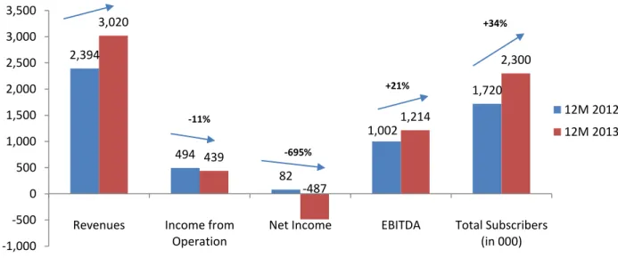 Figure 1:  Financial Performance 2013 and 2012 (in billion Rupiah)/ 