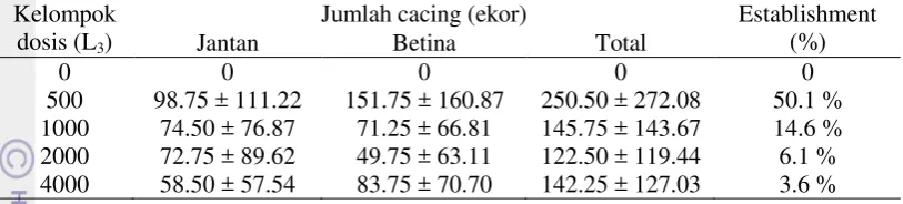 Tabel 1 Data rata-rata jumlah cacing dan persentase establishment 