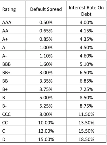 Tabel 2.2 Peringkat Obligasi  Default Spreads for rating Classes : 2011 