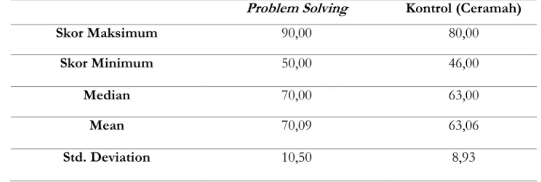 Tabel 2 Hasil Uji Independent Sampel t Test pada Problem Solving dan ceramah terhadap hasil belajar biologi  Equal variances 