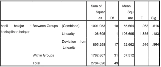 Tabel 4.7 Uji Linier Kedisiplinan Belajar  ANOVA Table  Sum of  Squar es  Df  Mean  Squ are  F  Sig