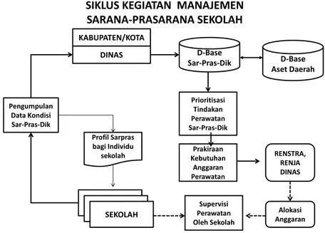 Diagram di bawah ini menjelaskan siklus kegiatan yang diuraikan dalam buku Panduan Manajemen  Aset Sarana-Prasarana ini