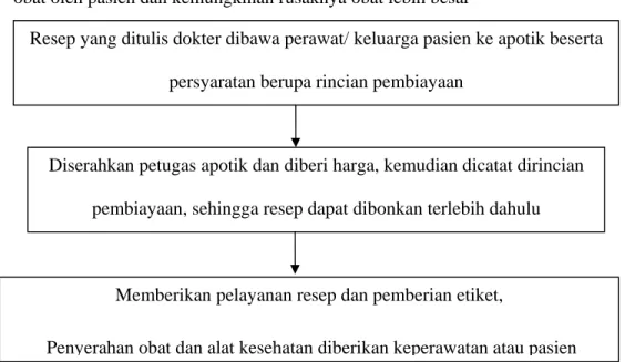 Gambar 4. Sistem distribusi Non UDD di bangsal Mawar RSUD Dr. Moewardi Surakarta  
