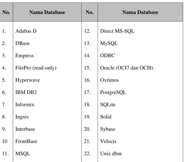Tabel 2.1 Daftar Database Yang Mendukung PHP 