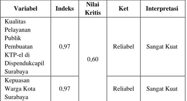 Tabel 1. Uji Reliabilitas Variabel X &amp; Variabel Y  Variabel  Indeks   Nilai 