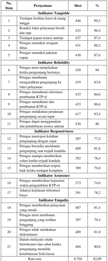Tabel 3. Kualitas Pelayanan Publik Pembuatan KTP-el   di Kantor Dispendukcapil Surabaya 