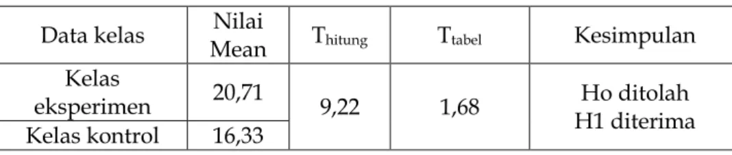 Tabel 2.8 Uji Hipotesis  Data kelas  Nilai 