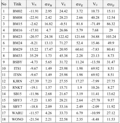 Tabel II. 4 Nilai Kecepatan Pergeseran Titik selama Tahun 2017-2020 (mm/tahun) 