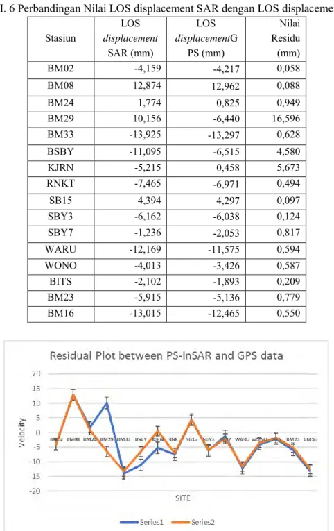 Tabel II. 6 Perbandingan Nilai LOS displacement SAR dengan LOS displacement GPS  Stasiun  LOS  displacement  SAR (mm)  LOS  displacementGPS (mm)  Nilai Residu (mm)  BM02  -4,159  -4,217  0,058  BM08  12,874  12,962  0,088  BM24  1,774  0,825  0,949  BM29  