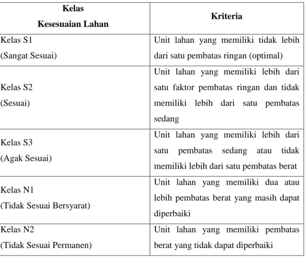 Tabel 2.9 Klasifikasi Kesesuaian Lahan untuk Tanaman Kelapa Sawit  Kelas 