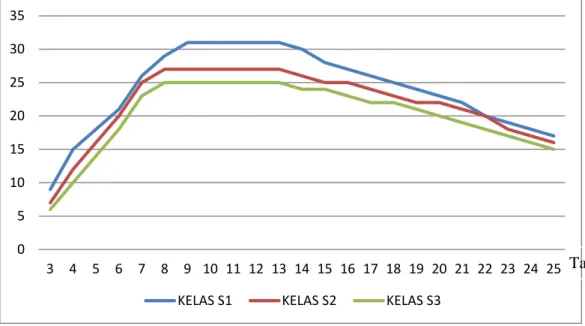 Gambar 2.1 : Grafik Produktivitas Kelas S1, S2, S3 (Fauzi dkk., 2012)   2.5  Replanting 