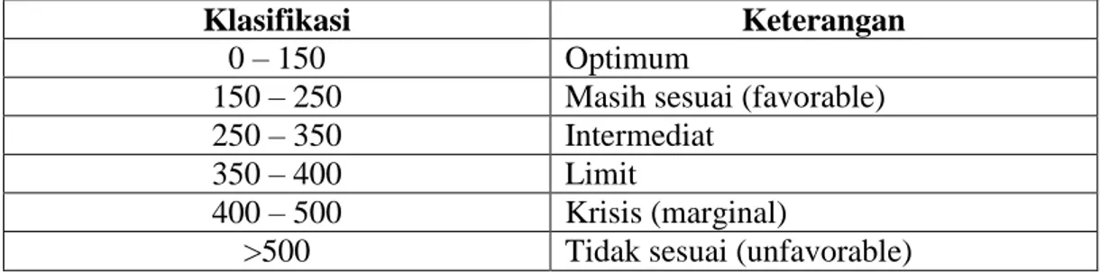 Tabel 2.6.  Klasifikasi Defisit Air Tahunan pada Budidaya Kelapa Sawit 