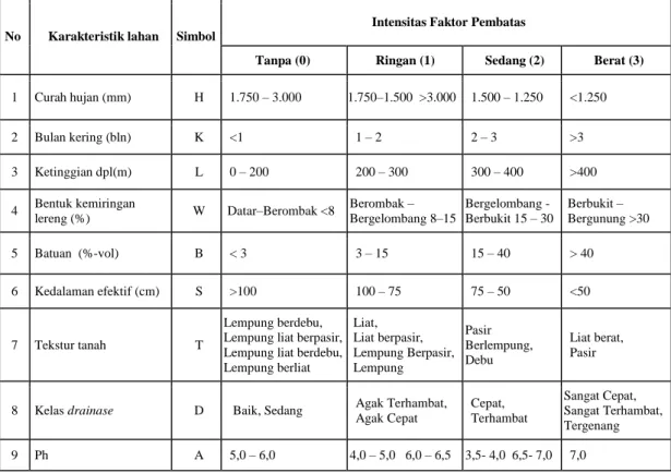 Tabel 2.7 Kriteria Kesesuaian Lahan Kelapa Sawit pada Tanah Mineral 