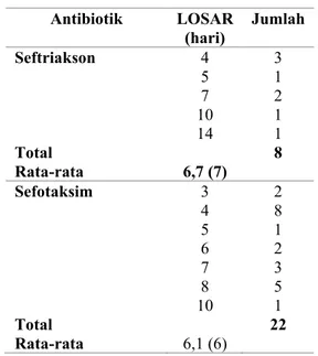 Tabel V. Distribusi penggunaan terapi  antibiotik  Antibiotik   N  %  Seftriakson   Sefotaksim  Total    8  22 30  26,7 73,3 100 