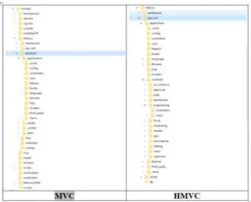 Gambar 1. Metode MVC dan HMVC 