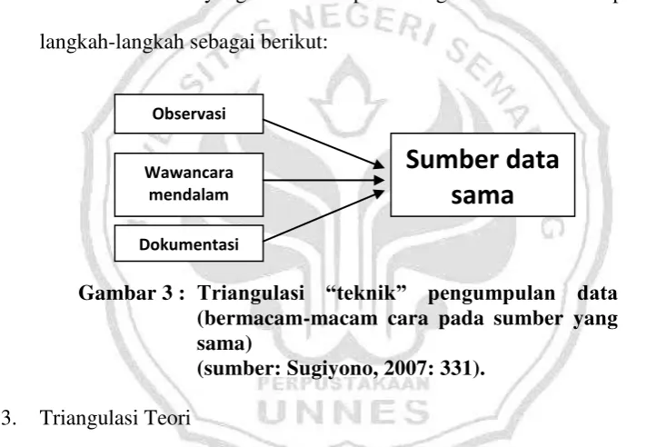 Gambar 3 :  Triangulasi “teknik” pengumpulan data 