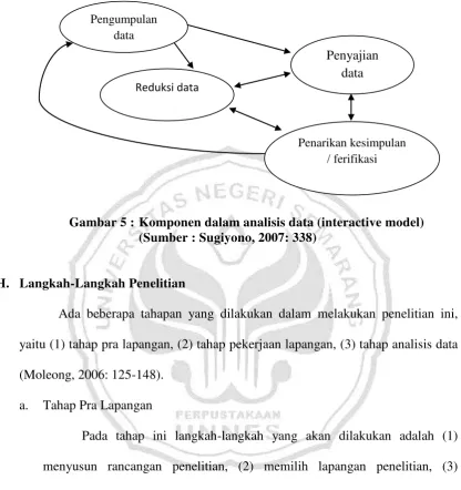 Gambar 5 :  Komponen dalam analisis data (interactive model) 