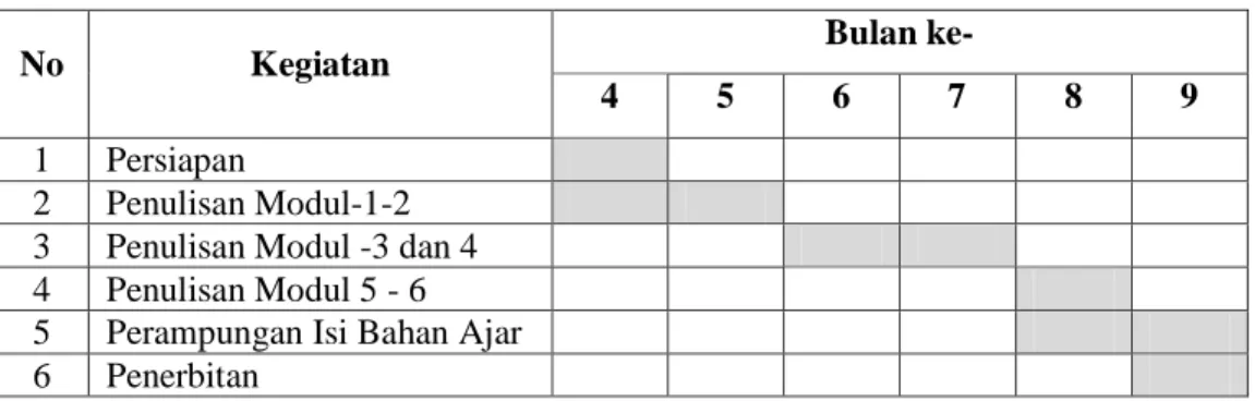 Tabel 2. Jadwal Penulisan Bahan Ajar 