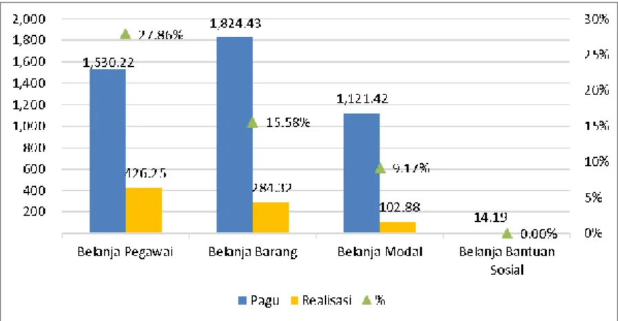 Grafik II.10 Realisasi Belanja Pegawai, Belanja Barang, Belanja Modal, dan  Belanja Bantuan Sosial Lingkup Provinsi Bengkulu s.d Triwulan I Tahun 2018 