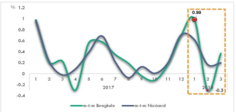 Grafik I.2 Perkembangan Inflasi Provinsi Bengkulu dan Nasional (m-t-m) 