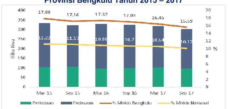 Grafik 1. 3 Jumlah dan Persentase Penduduk Miskin   Provinsi Bengkulu Tahun 2015 – 2017