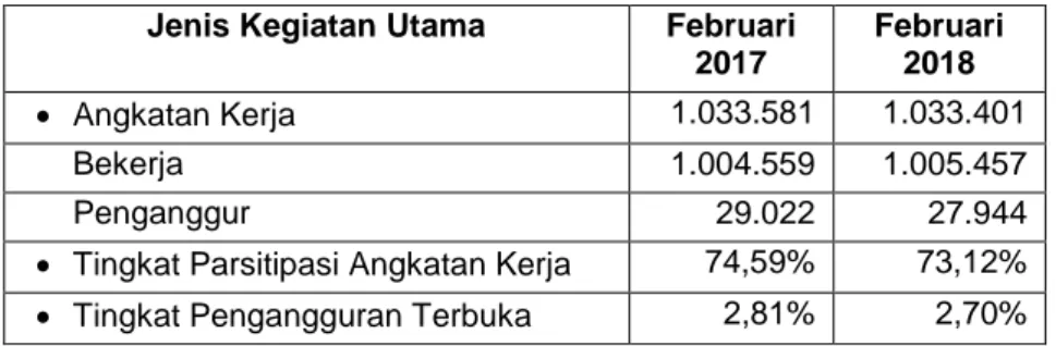 Tabel I.1 Keadaan Ketenagakerjaan Provinsi Bengkulu Jenis Kegiatan Utama  Februari 