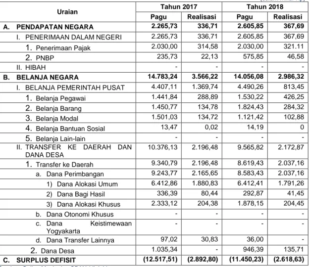 Tabel II.1 Pagu dan Realisasi APBN Lingkup Provinsi Bengkulu  s.d. Akhir Triwulan I Tahun 2017 dan Tahun 2018 