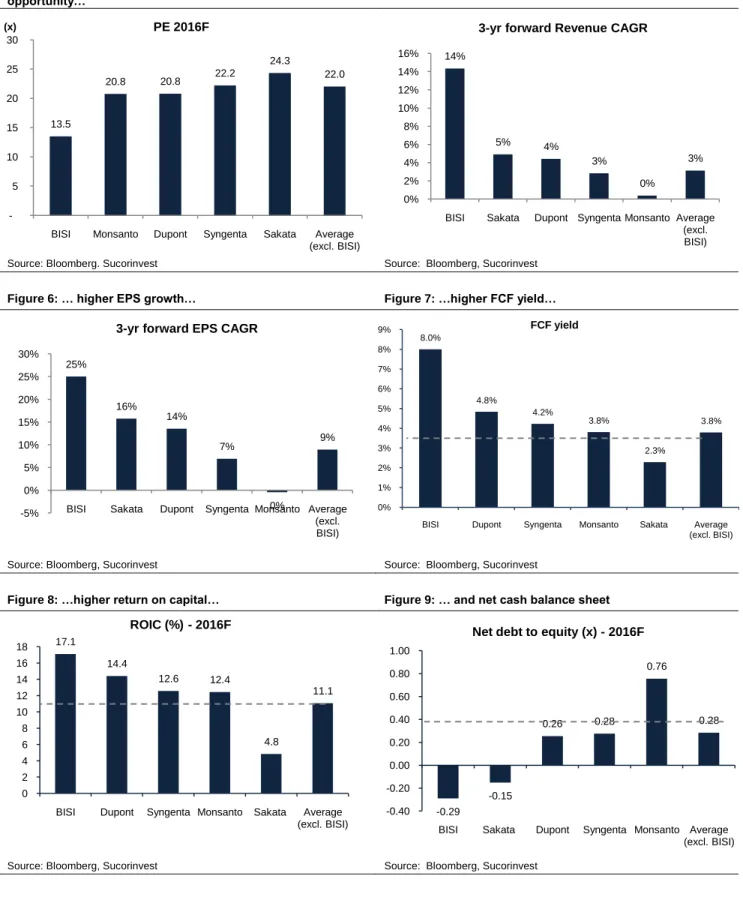 Figure  4:  At  40%  discount  compared  to  average  multiple  of  global  seeds  company,  BISI  is  a  very  interesting  investment  opportunity… 