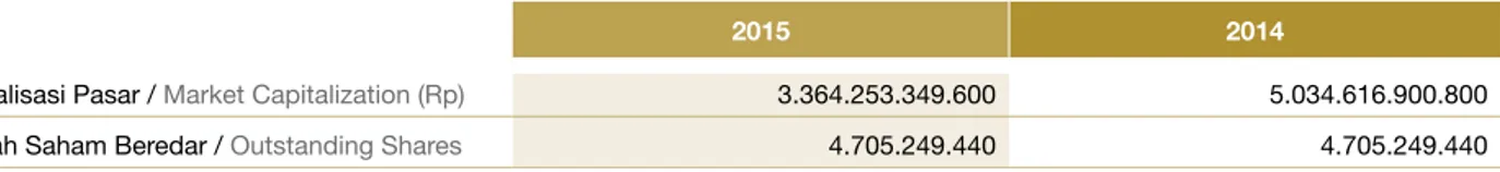 Grafik perbandingan tahun 2015 dengan 2014 / 2015 and 2014 Comparison Chart 