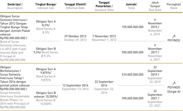 Tabel Kronologi Pencatatan Saham Perseroan Company’s Shares Listing Chronology