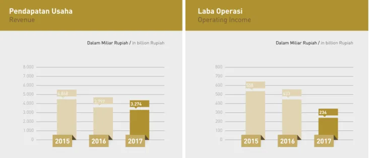 Grafik Ikhtisar Data Keuangan | Financial	Highlights	Chart