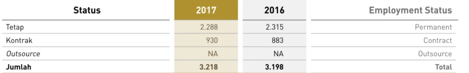 Tabel Jumlah Karyawan Berdasarkan Status Tahun 2017-2016 Table Employees Composition Based on Employment Status 2017-2016